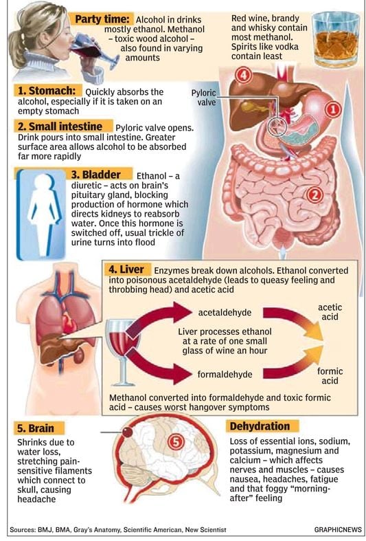 Rocket Science Behind Hangovers