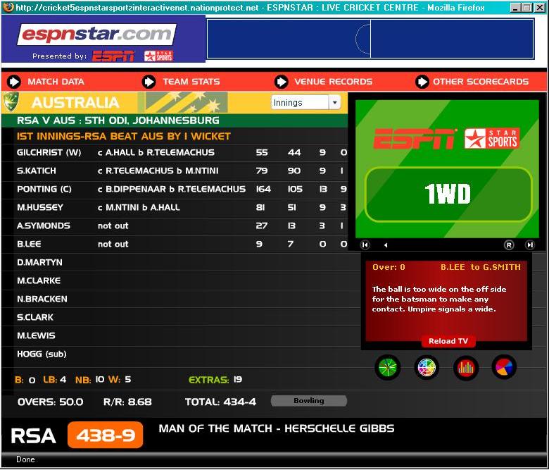 Australia Final Scoreboard